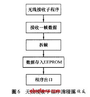 无线接收子程序流程图