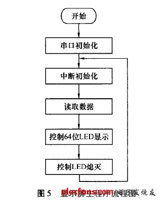 显示屏主程序流程图