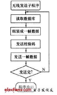 无线发送子程序流程图