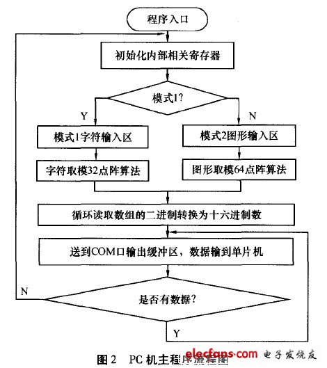 PC机主程序流程图