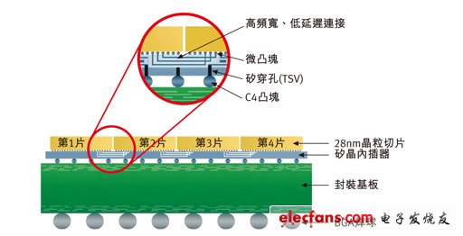 赛灵思使用TSV接合C4焊接凸点以及硅晶内插器上的四颗FPGA。图片来源：Xilinx 