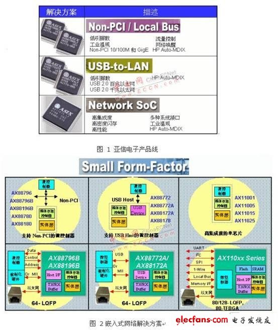 网络接入