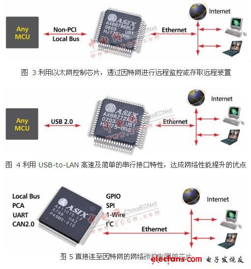 网络接入