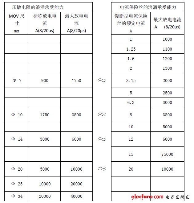 电流保险丝