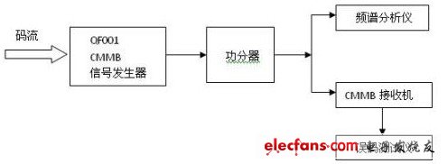 信号发生器