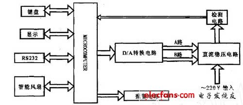 D/A转换器