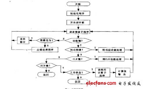 D/A转换器