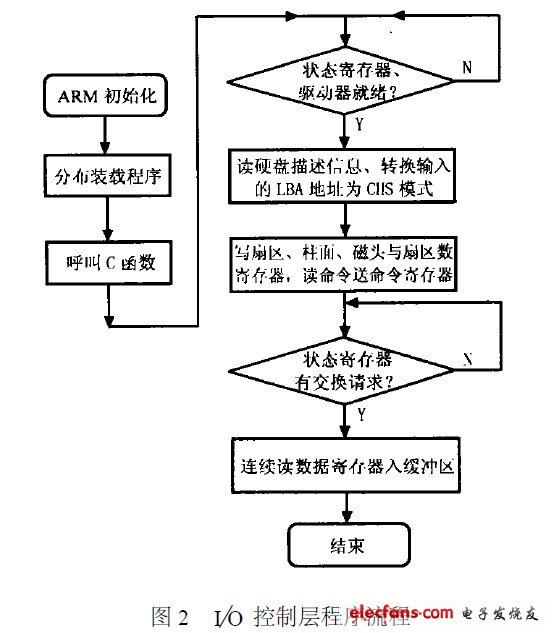 I/O 控制层程序流程