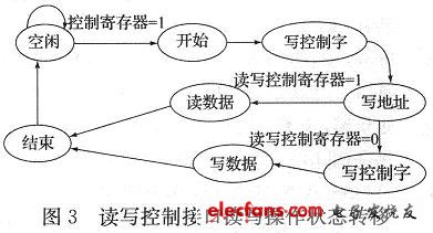 读写控制接口读写操作状态转移