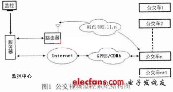 移动视频监控