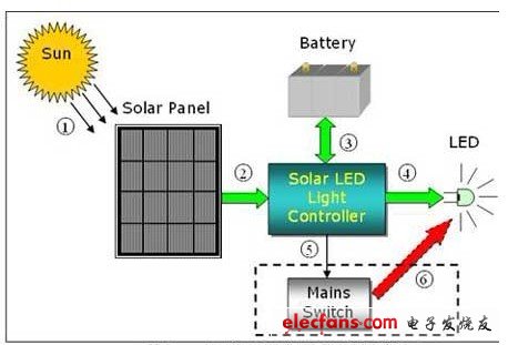太阳能-LED街灯的结构示意图