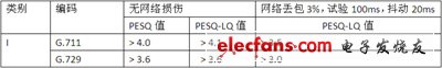 IP电话及ATA设备的选型：测试指标与方法