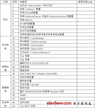 IP电话及ATA设备的选型：测试指标与方法