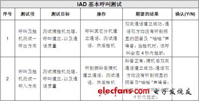 IP电话及ATA设备的选型：测试指标与方法