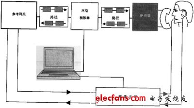 IP电话及ATA设备的选型：测试指标与方法