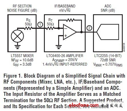 RF至数字接收器的信号链噪声分析