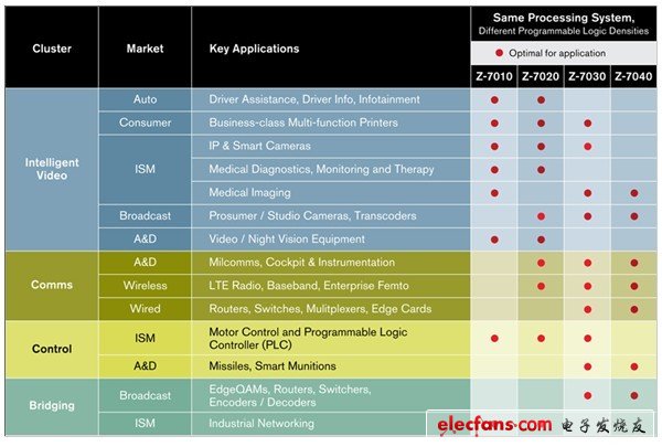 主要应用中的 Zynq-7000 EPP器件