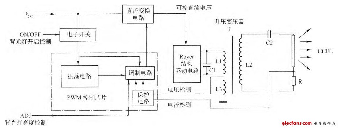 “PWM控制芯片+Royer结构驱动电路”构成方案的基本结构形式