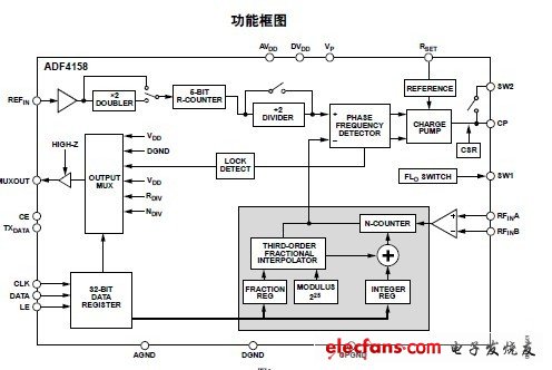 ADF4158-直接调制波形产生6.1 GHz小数N分频频率合成器