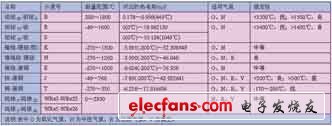 常用热电偶主要威廉希尔官方网站
参数