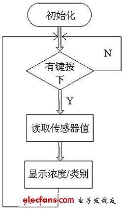 气体检测系统