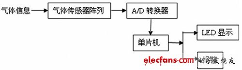 气体检测系统