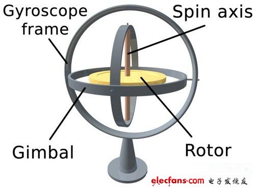 三轴陀螺仪工作原理图
