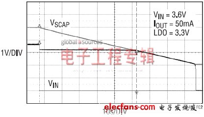 图2:支持50mA负载的后备时间