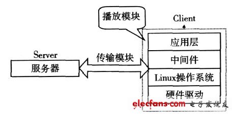 IPTV机顶盒