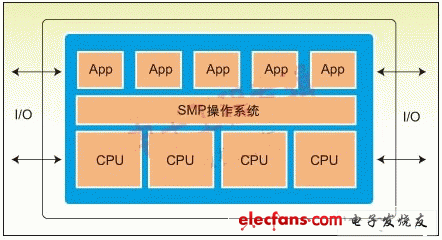 嵌入式开发