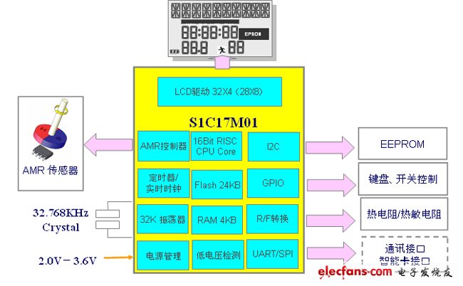 基于AMR威廉希尔官方网站
的智能水表方案