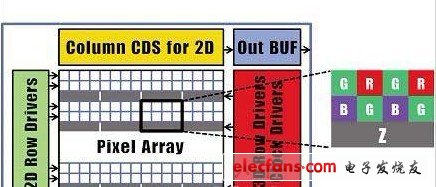 新开发的CMOS传感器的构成