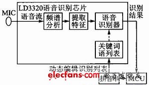 图1 语音识别系统原理框图