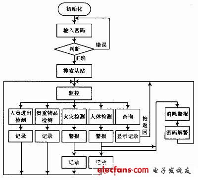 图6 主程序流程图