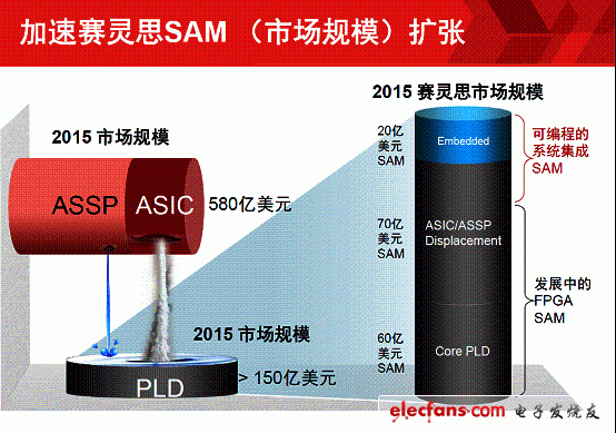 “从硬到软”，赛灵斯FPGA助力差异化创新（电子工程专辑)