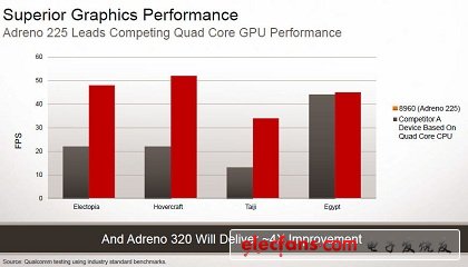 高通无惧对手移动图形处理器挑战（一）：双核胜过四核？