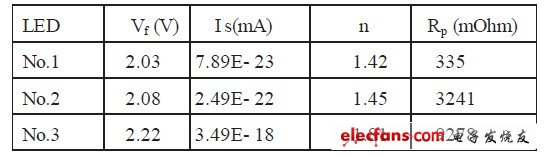 表1 发光二极管特性参数