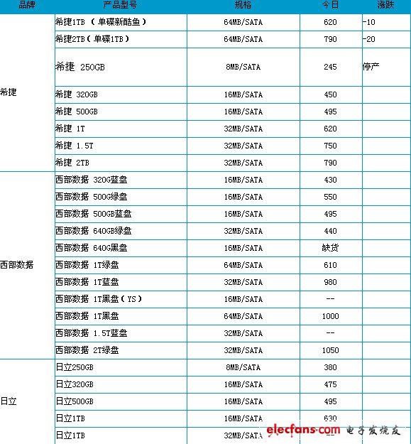 中关村台式机硬盘参考报价