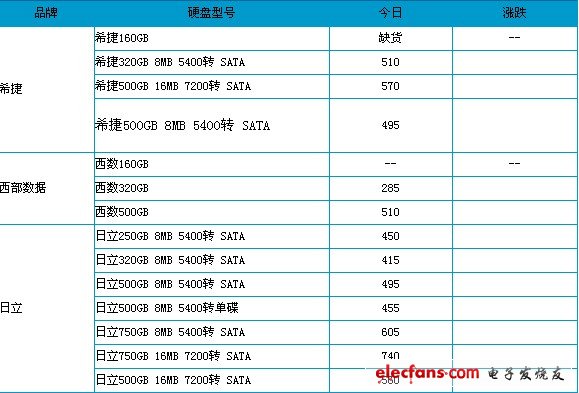 中关村笔记本硬盘参考报价