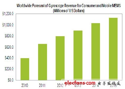 elecfans观察：MEMS陀螺仪成盈利王，劲压加速度计