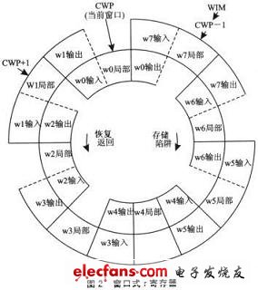 8窗口寄存器结构示意图