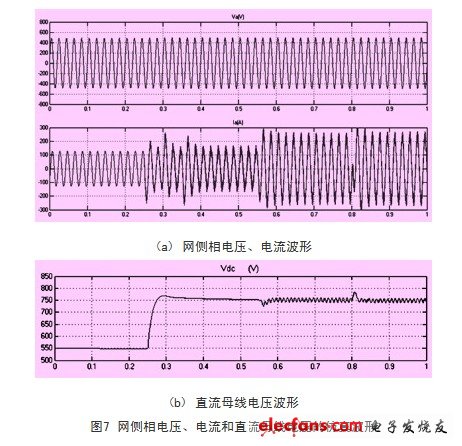 级联型变频器网侧相电流、相电压和功率单元直流母线电压的仿真波形