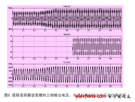 级联变频器逆变器的三相输出电压、电流和单相输出电压波形