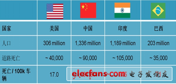 世界卫生组织统计：全球每年因交通事故死亡130万人，并有5000万人受伤