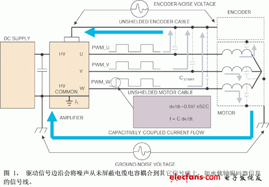 噪声是通过电机电缆的导体与邻近电路之间的寄生电容耦合的