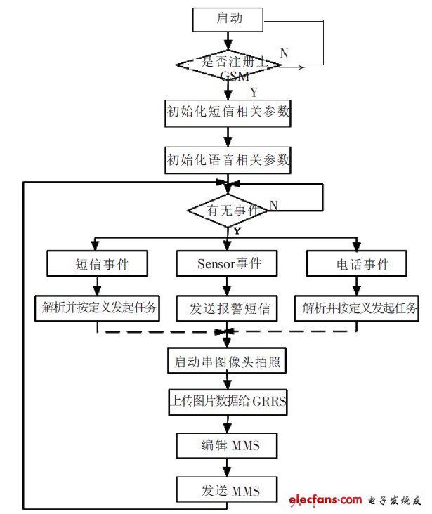 图5 系统程序流程图