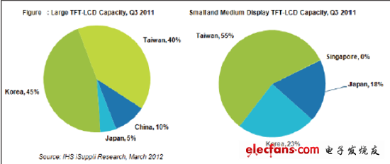 日本大尺寸及中小尺寸LCD面板产能在全球所占的份额