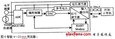 智能4～20 mA变送器