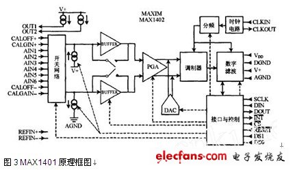 MAX1401原理框图