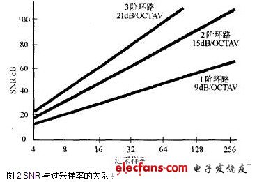 SNR与过采样率的关系